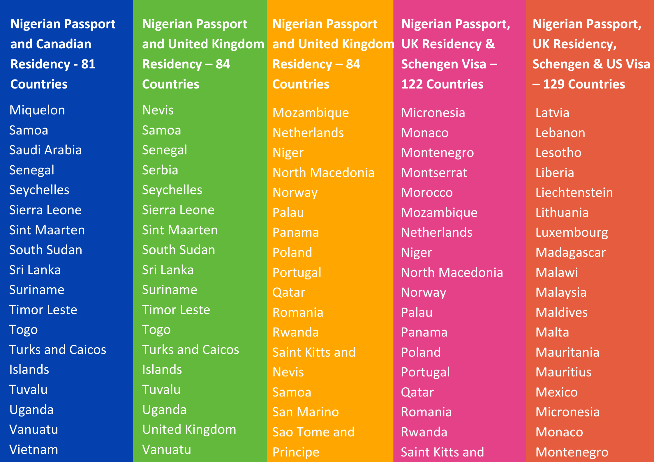 An image showing some of the countries you can visit with your Nigerian passport and other countries visa.