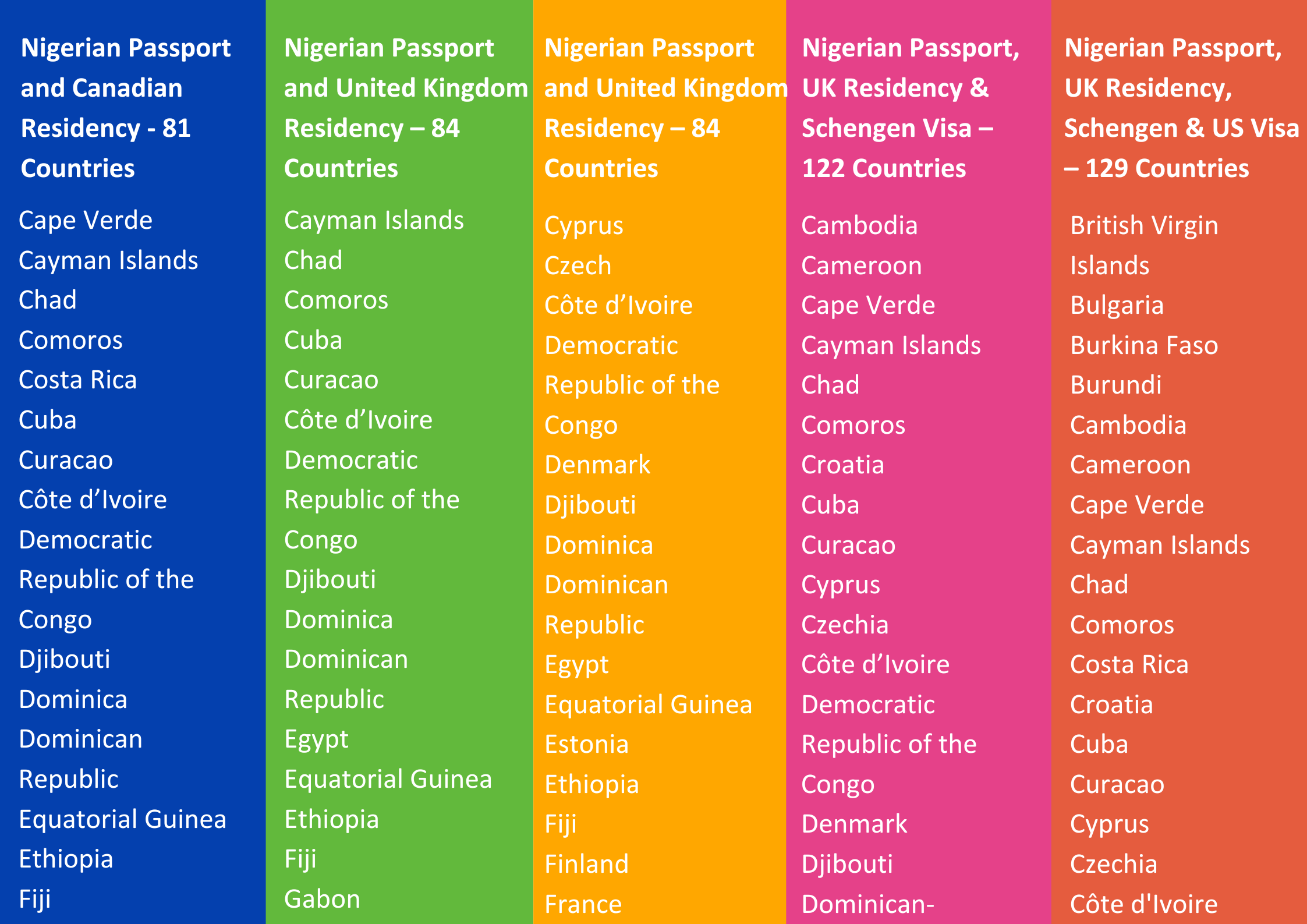 An image showing some of the countries you can visit with your Nigerian passport and other countries visa.