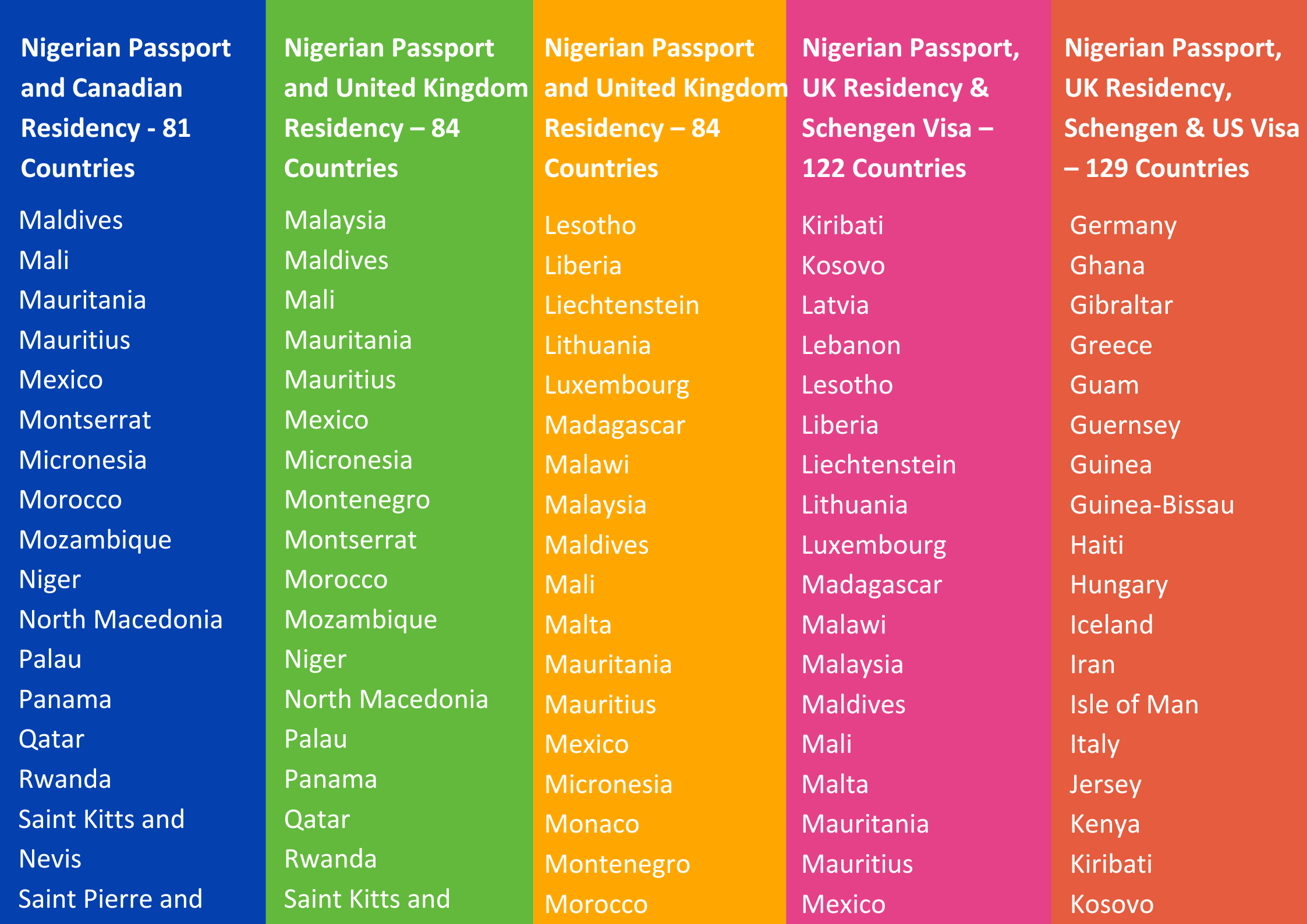 An image showing some of the countries you can visit with your Nigerian passport and other countries visa.